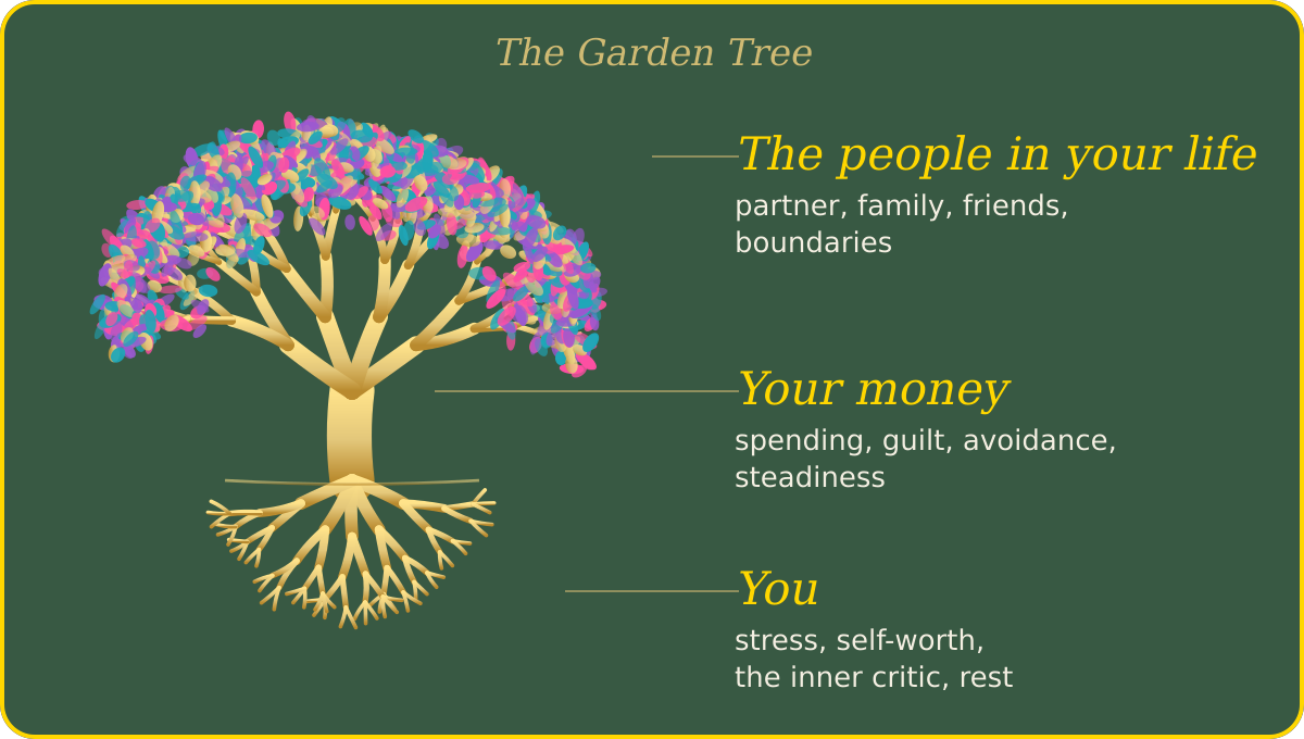 The Garden Tree: the roots are you, the trunk is your money, the branches are the people in your life